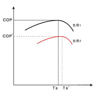 系統COP與負荷、TS-的關(guān)系